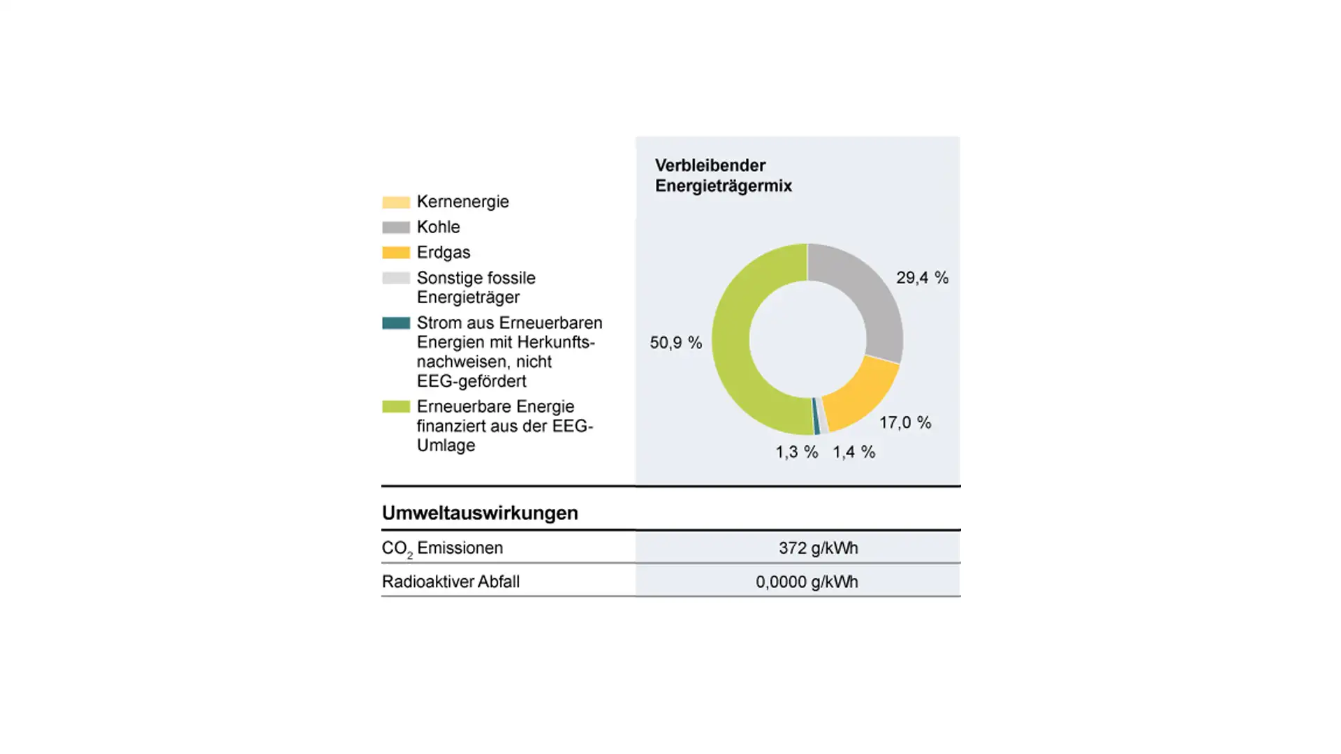 Stromkennzeichnung VEB 2024 - Verbleibender Energiemix